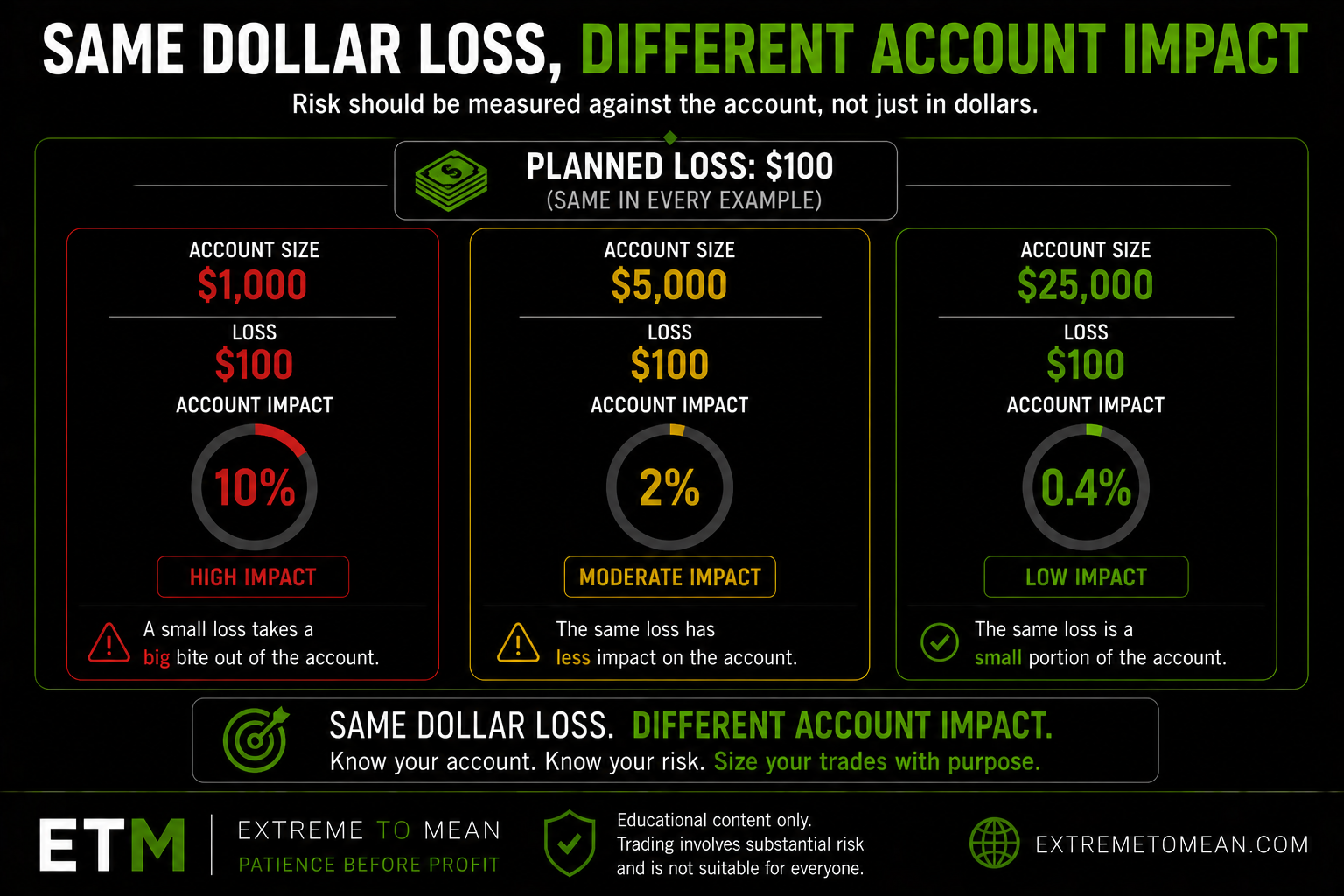 Comparison graphic showing that a one-hundred-dollar loss equals different percentages of one-thousand, five-thousand, and twenty-five-thousand-dollar accounts.