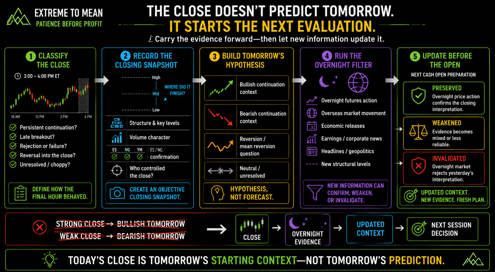 Five-stage power hour framework showing how traders classify the close, record closing structure, form a next-session hypothesis, filter it through overnight information, and update the context before the next cash open.