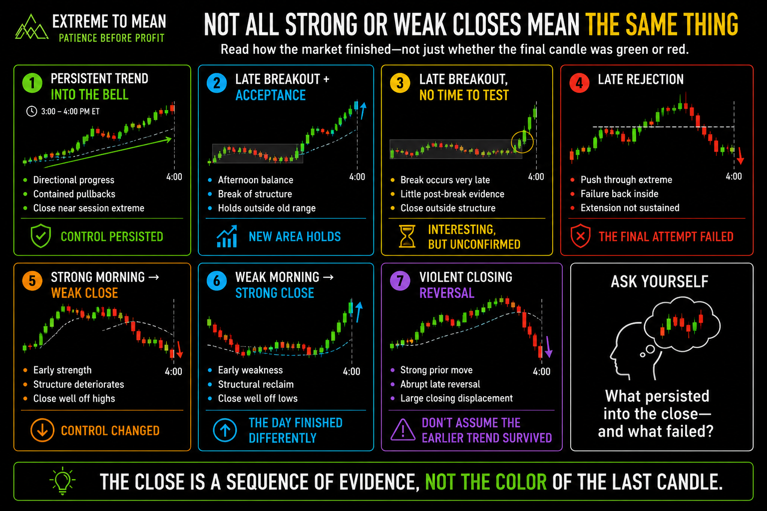 Seven-panel power hour infographic comparing persistent trend, late breakout acceptance, untested late breakout, late rejection, strong-morning weak-close, weak-morning strong-close, and violent closing reversal behavior.