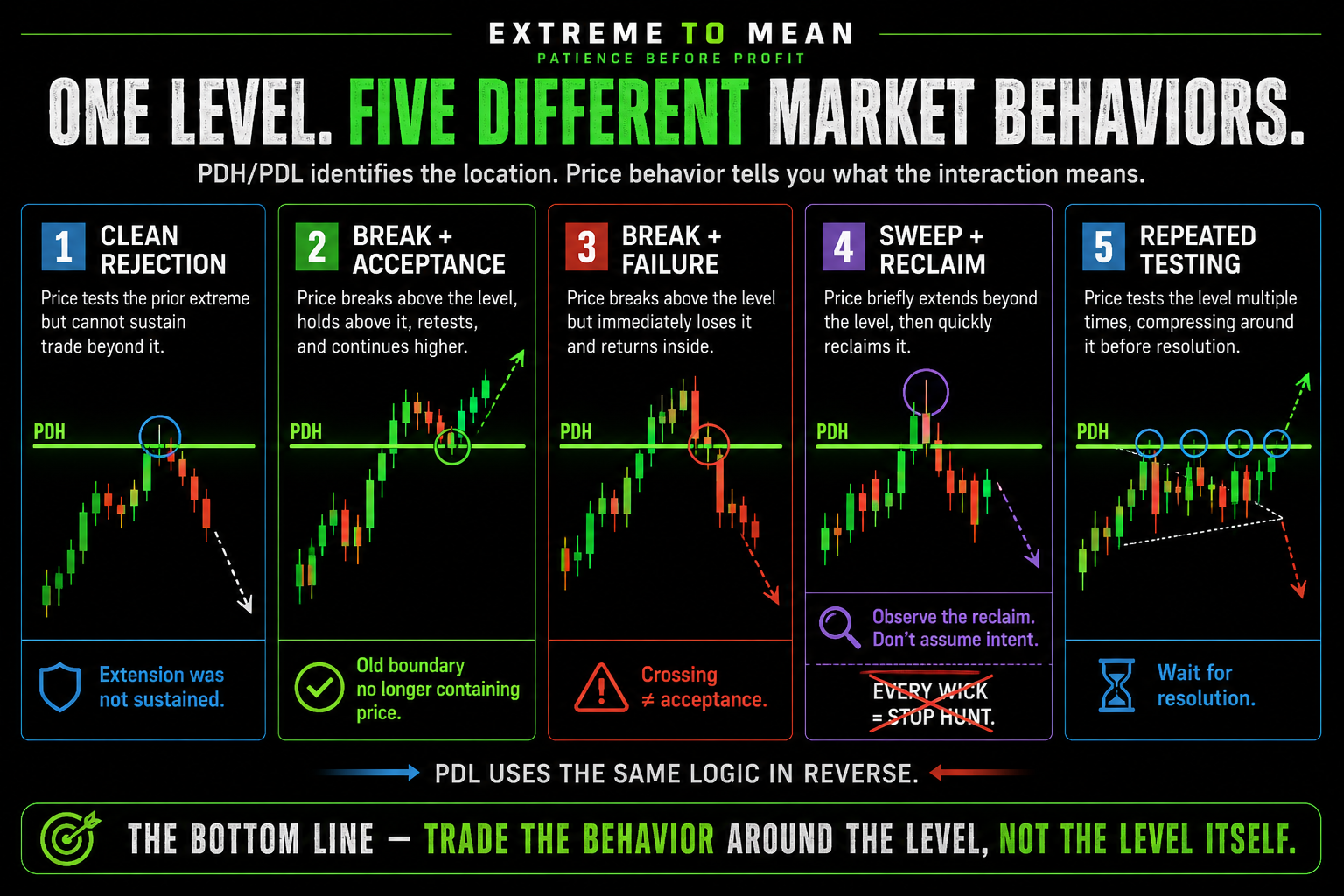 Five-panel trading infographic showing clean rejection, break and acceptance, failed breakout, sweep and reclaim, and repeated testing around the previous day high or low.