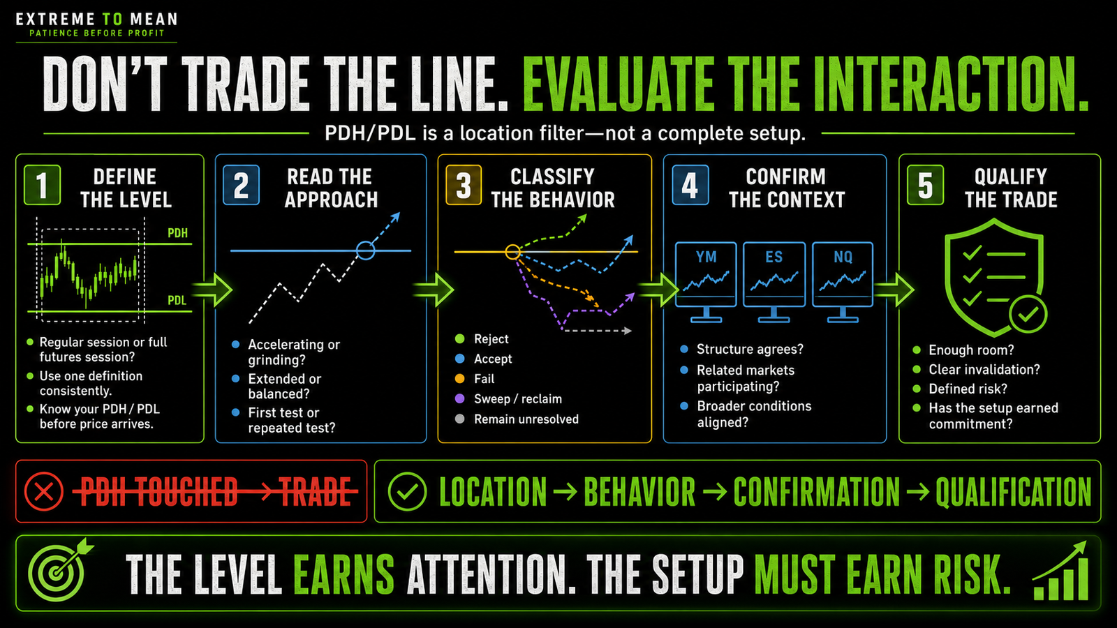 Five-stage decision process for evaluating previous day high and low, moving from defining the session level through price behavior, confirmation, room, invalidation, and risk qualification.