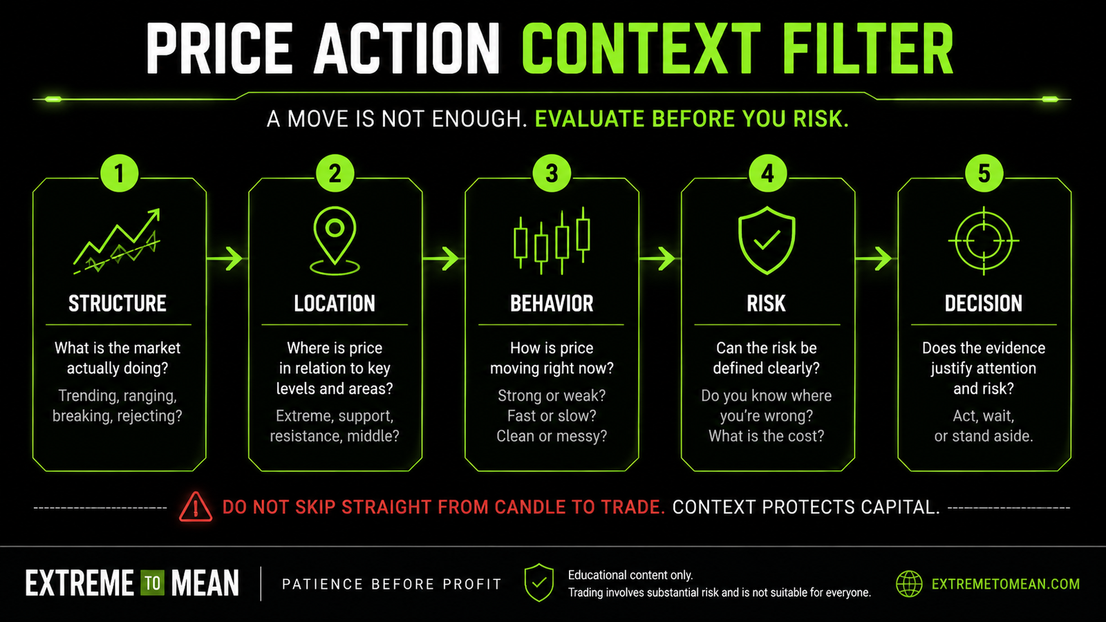 Flowchart showing a price action decision filter with structure, location, behavior, risk, and decision steps.