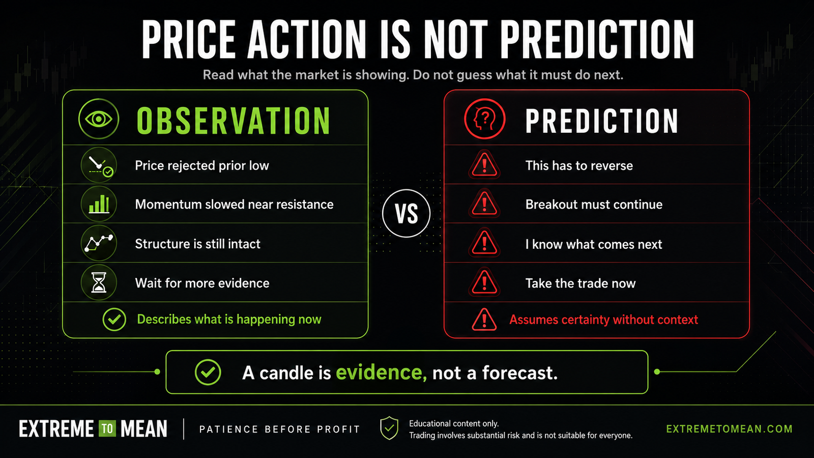 Graphic comparing price action observation with prediction, showing how traders should read market evidence without assuming what must happen next.