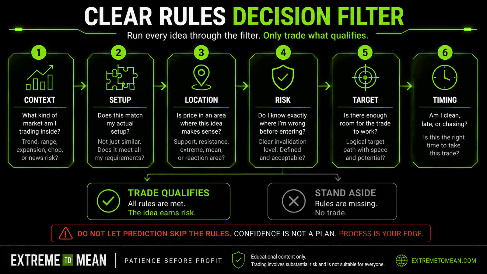 Flowchart showing a clear rules decision filter for traders, including context, setup, location, risk, target, timing, and whether to trade or stand aside.