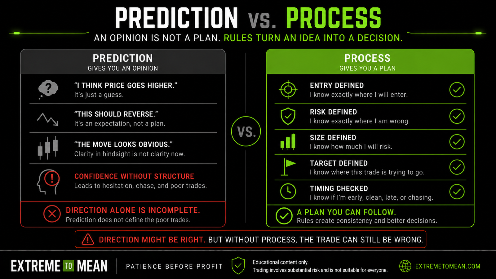 Graphic comparing prediction with process, showing that a market opinion needs entry, risk, size, target, and timing rules before it becomes a trade.