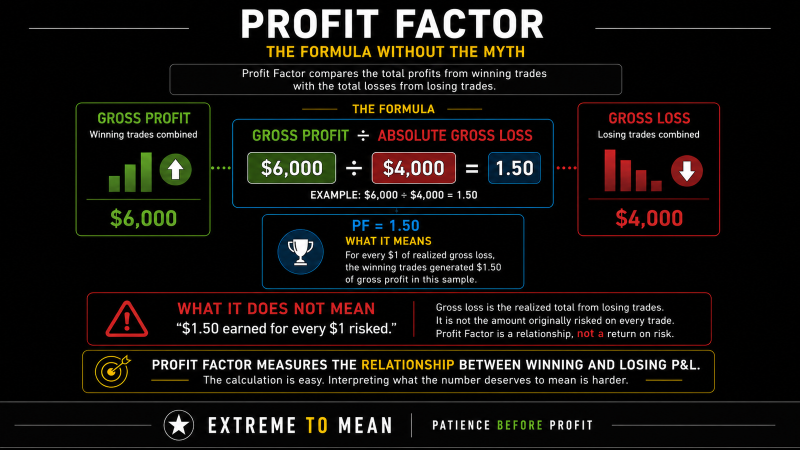 Profit Factor formula showing $6,000 of gross winning profit divided by $4,000 of absolute gross loss to produce a Profit Factor of 1.50, with a warning that this does not mean $1.50 earned for every dollar risked.