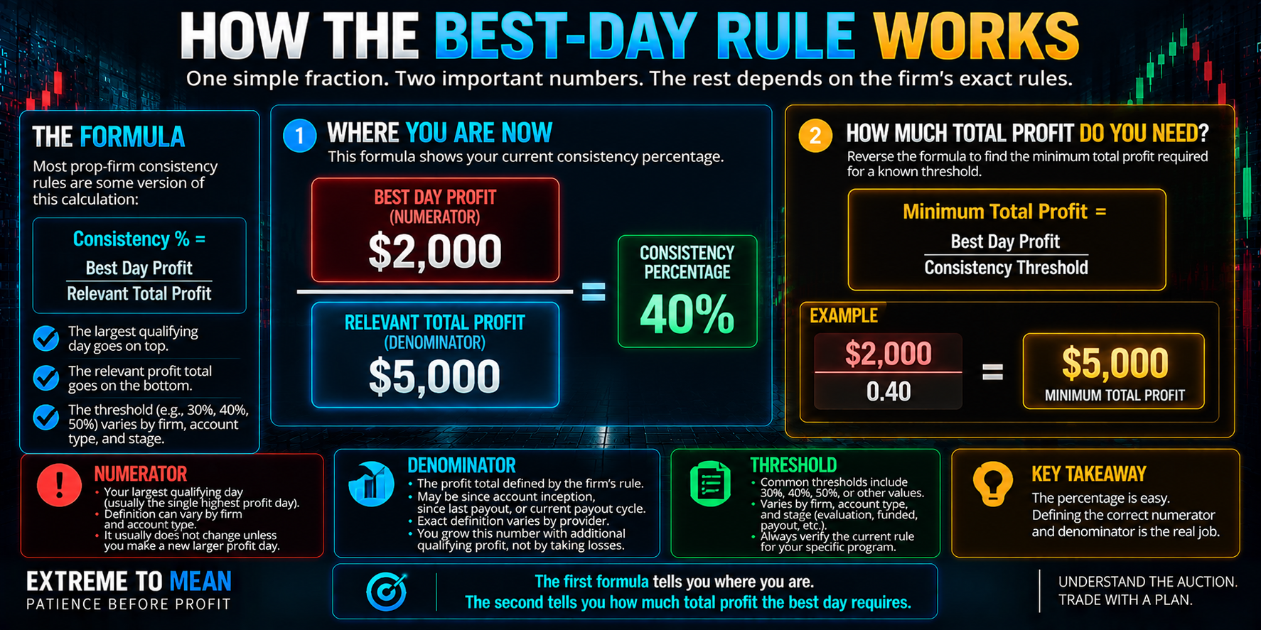 Prop-firm consistency calculation showing a $2,000 best day divided by $5,000 of relevant total profit producing a 40% consistency percentage, along with the reverse formula showing that best day divided by the threshold determines the minimum required total profit.