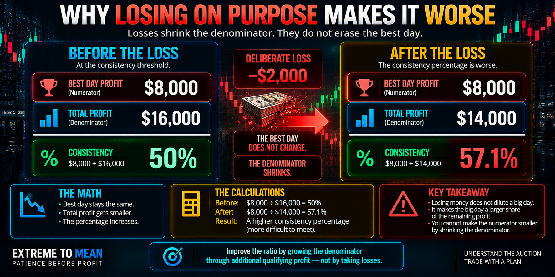 Before-and-after consistency calculation showing an $8,000 best day against $16,000 total profit for 50%, followed by a deliberate $2,000 loss that leaves the best day unchanged but reduces total profit to $14,000 and worsens consistency to 57.1%.