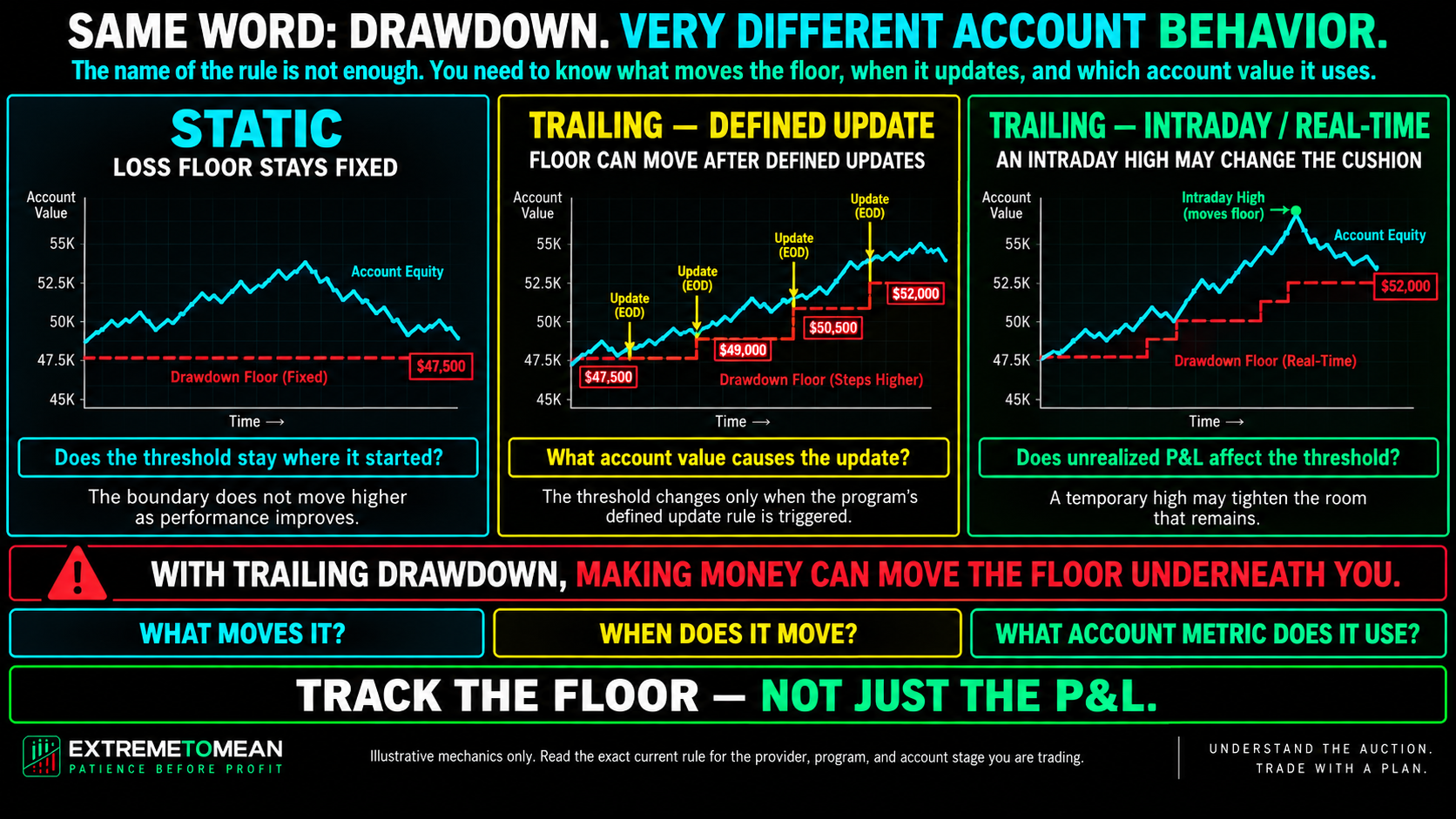 Landscape comparison showing a fixed static drawdown floor, an illustrative end-of-day trailing floor that rises at defined update points, and an illustrative intraday trailing floor that can rise with account highs, emphasizing that exact prop-firm calculations vary.