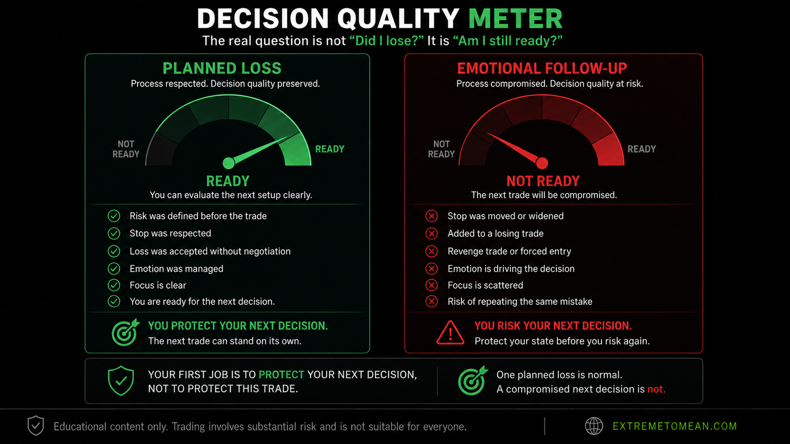 Decision quality meter comparing a planned trading loss that preserves readiness with emotional follow-up behavior that leaves the trader not ready for the next decision.