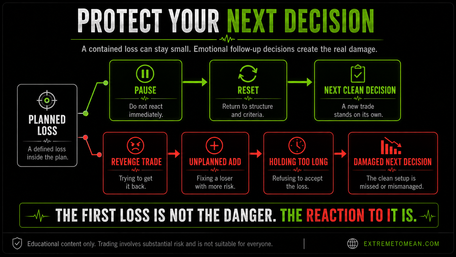 Diagram showing how a planned trading loss can either lead to a pause and reset or spiral into revenge trading, unplanned adds, holding too long, and a damaged next decision.