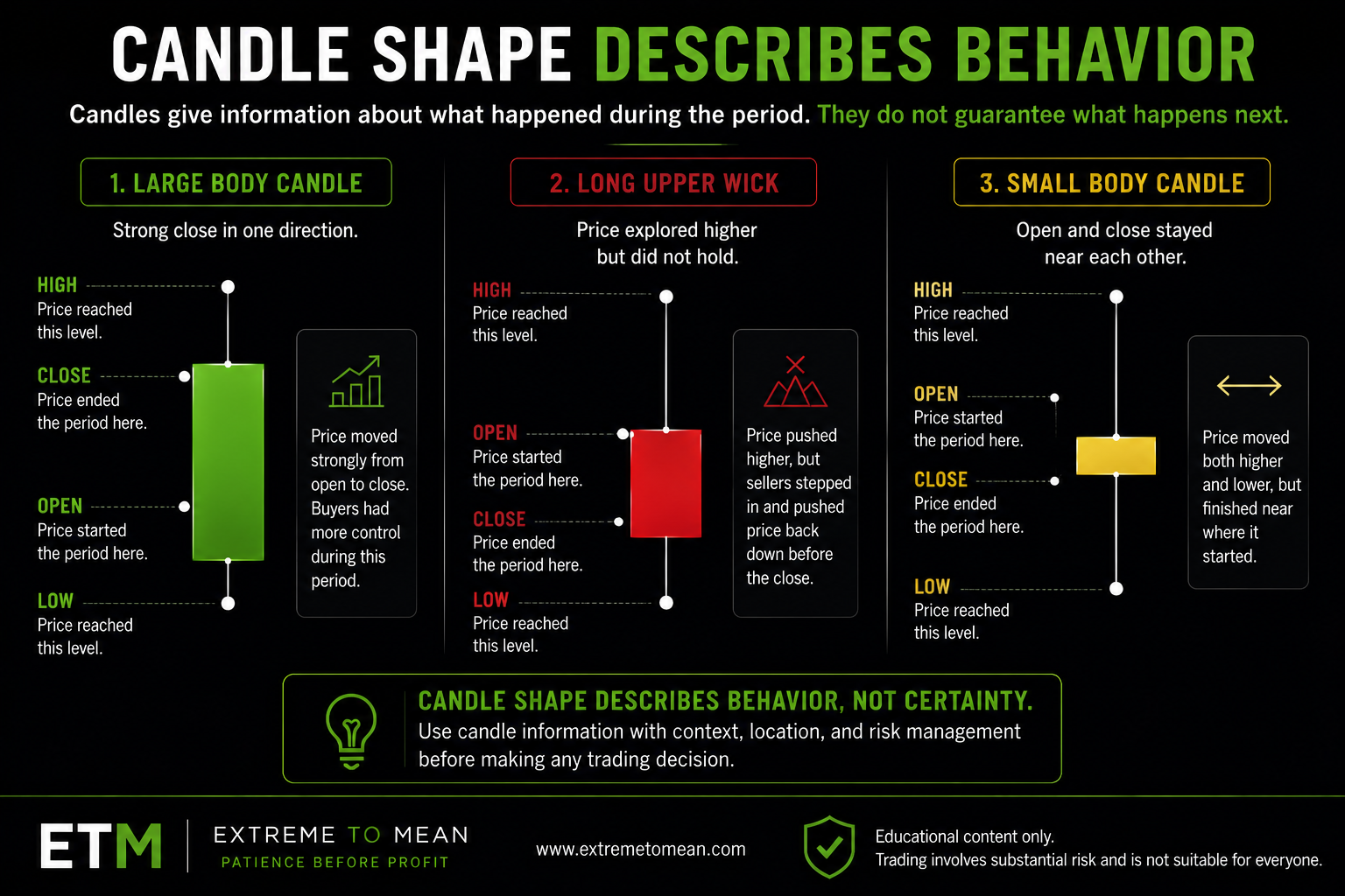 Three candlestick examples showing how body size and wick length describe price behavior without guaranteeing the next move.