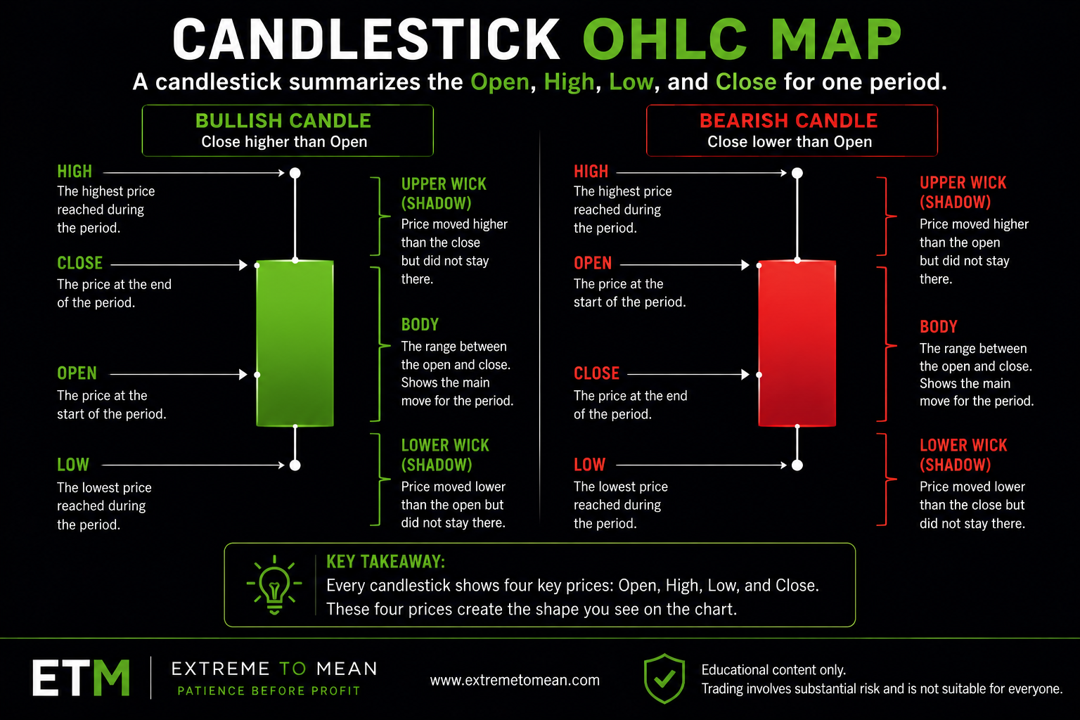 Annotated candlestick diagram showing the open, high, low, close, body, and wicks of bullish and bearish candles.