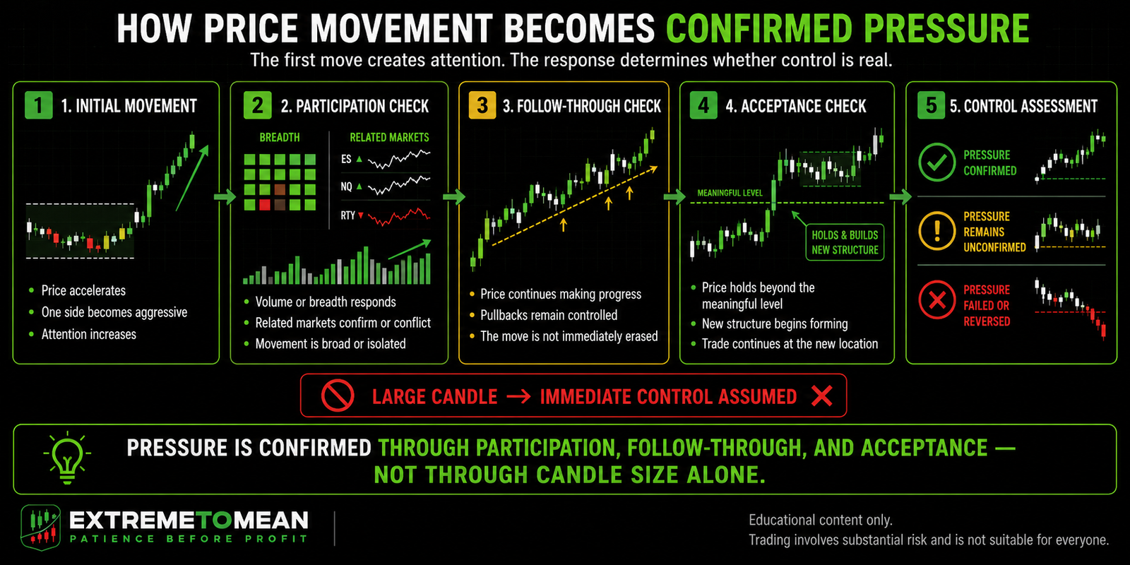 Horizontal five-stage sequence showing how initial price movement is evaluated through participation, follow-through, acceptance, and control before being treated as meaningful pressure.