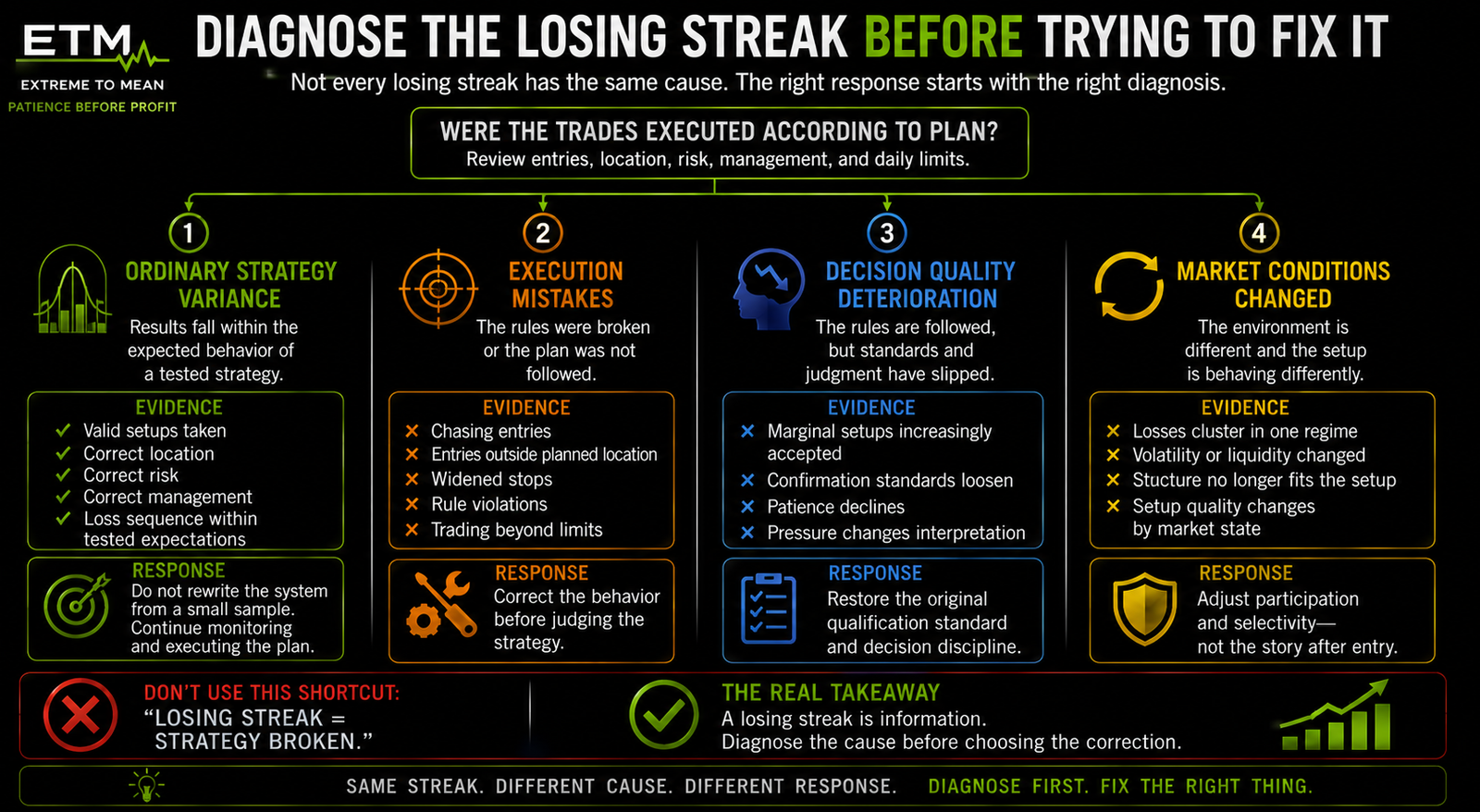 Horizontal diagnostic flowchart distinguishing ordinary strategy variance, execution mistakes, deteriorating decision quality, and changed market conditions as four different causes of a trading losing streak.