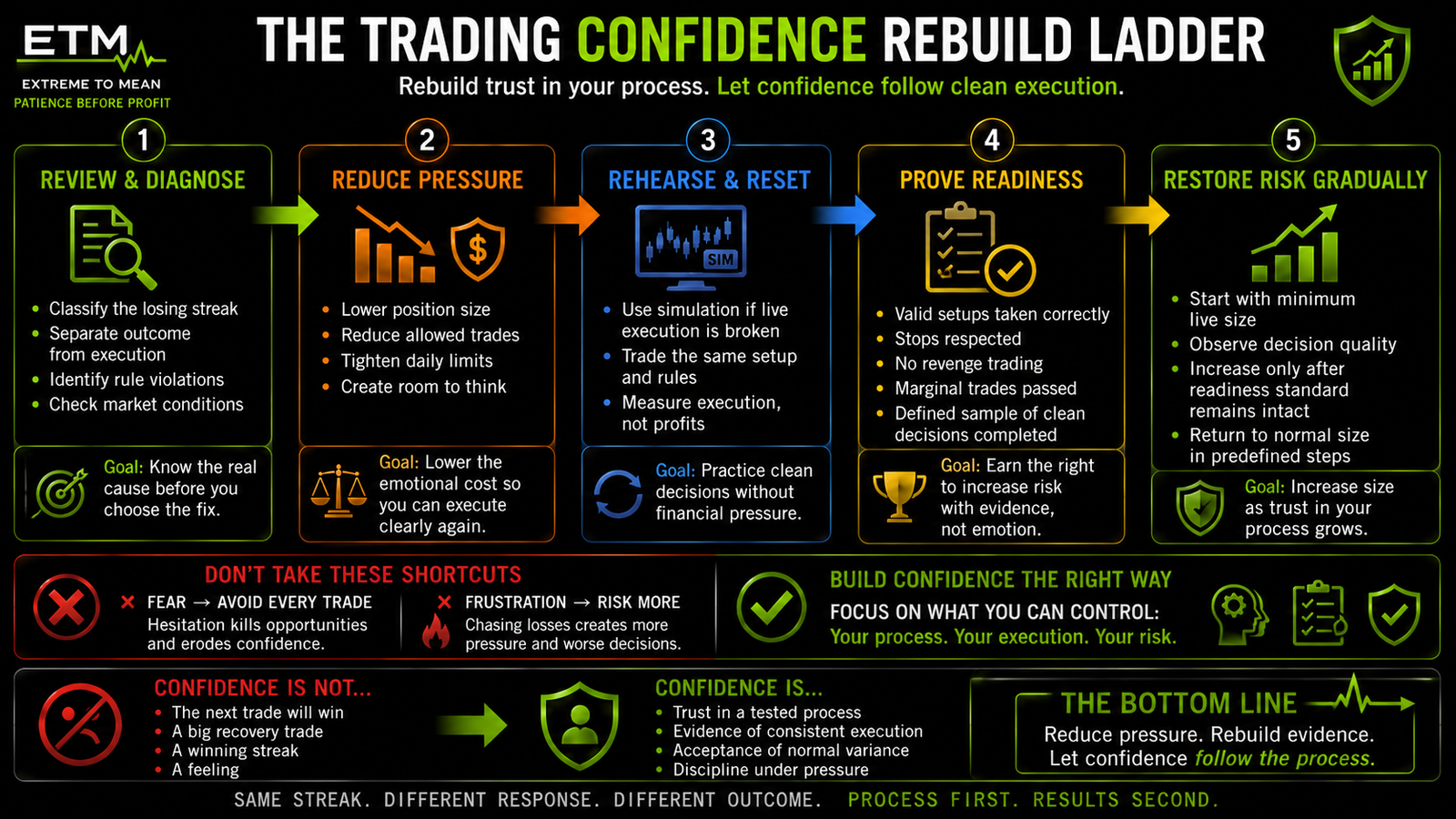 Horizontal five-stage trading confidence recovery ladder moving from objective trade review through temporary risk reduction, simulation, readiness standards, and gradual restoration of normal position size.