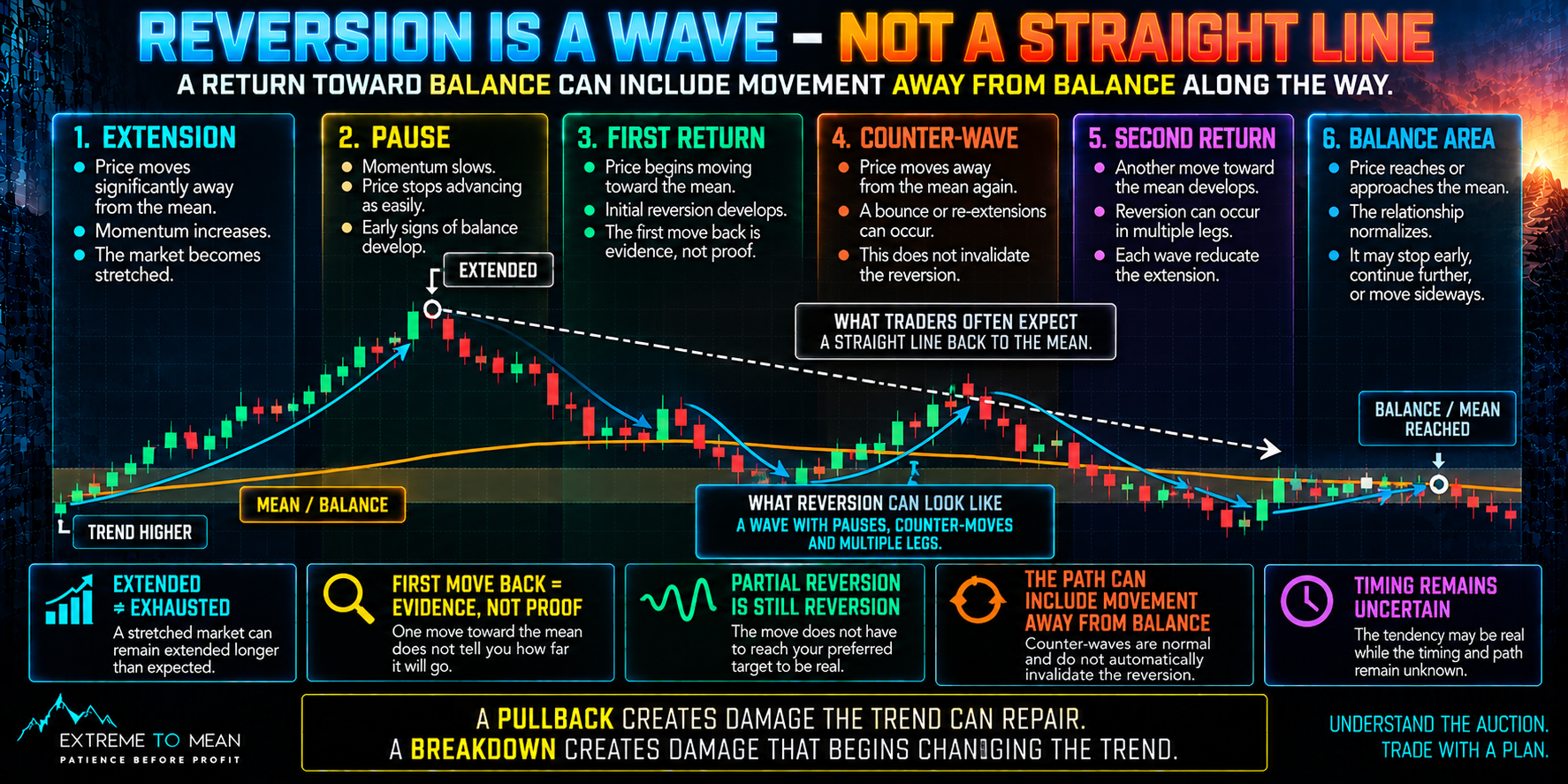 Trading chart showing price extended above a balance reference and returning toward it through a pause, first return, counter-wave, and second return, contrasted with a dotted straight-line path traders may incorrectly expect.