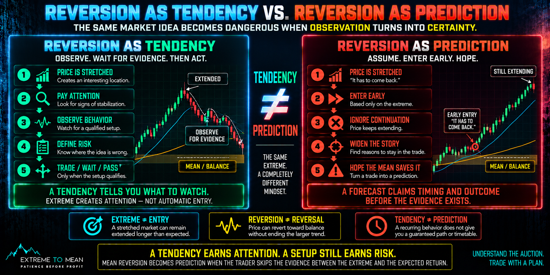 Split trading decision graphic comparing mean reversion treated as a tendency—observe extension, stabilization, setup, and risk—with mean reversion treated as a prediction where the trader assumes stretched price must immediately return.