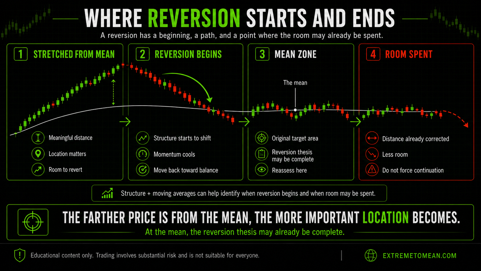 Chart-style graphic showing a reversion move beginning from an extreme, returning toward the mean, and losing room once price reaches balance.