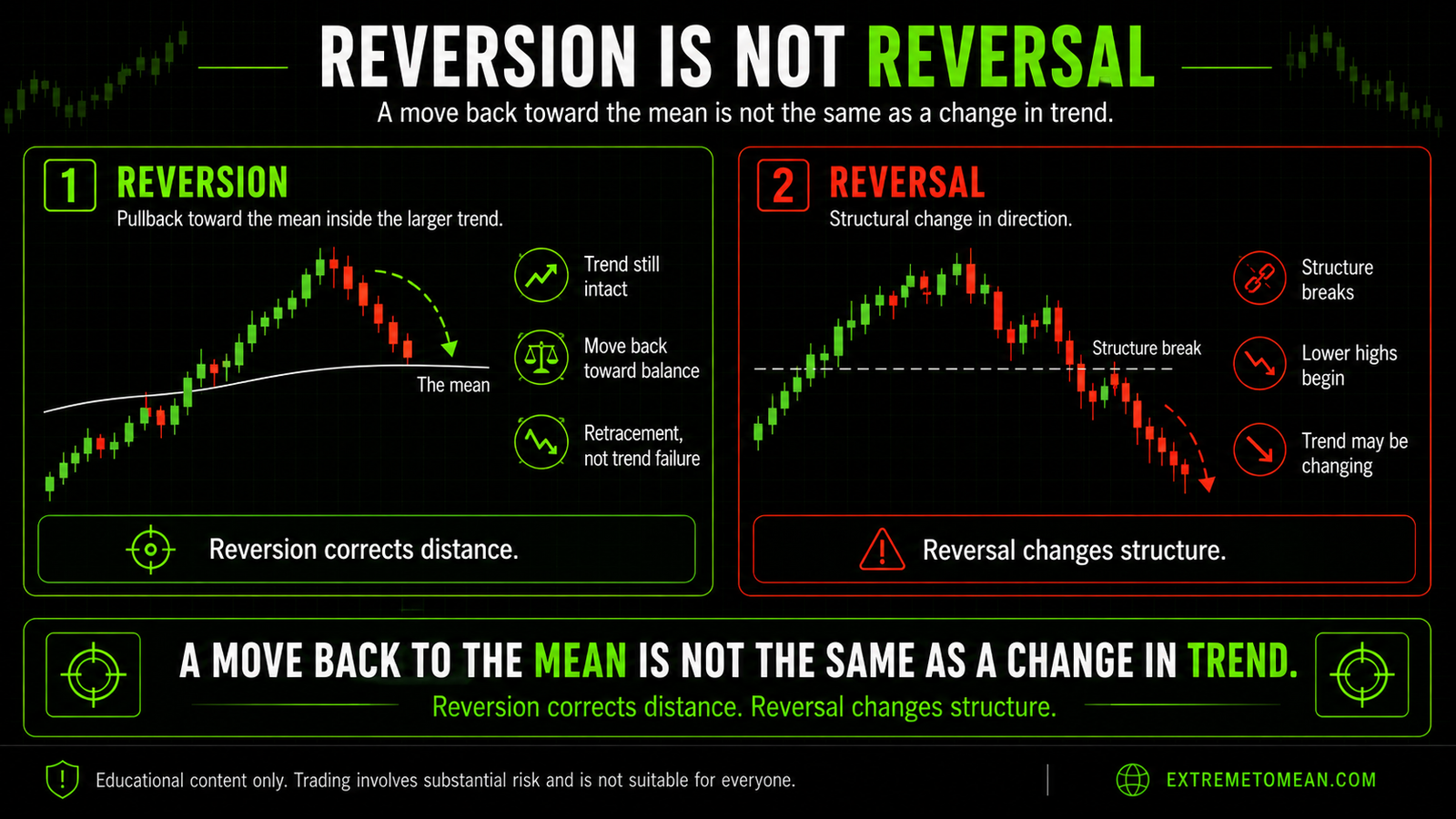Market diagram comparing a normal reversion back to the mean inside a larger trend with a true structural reversal.