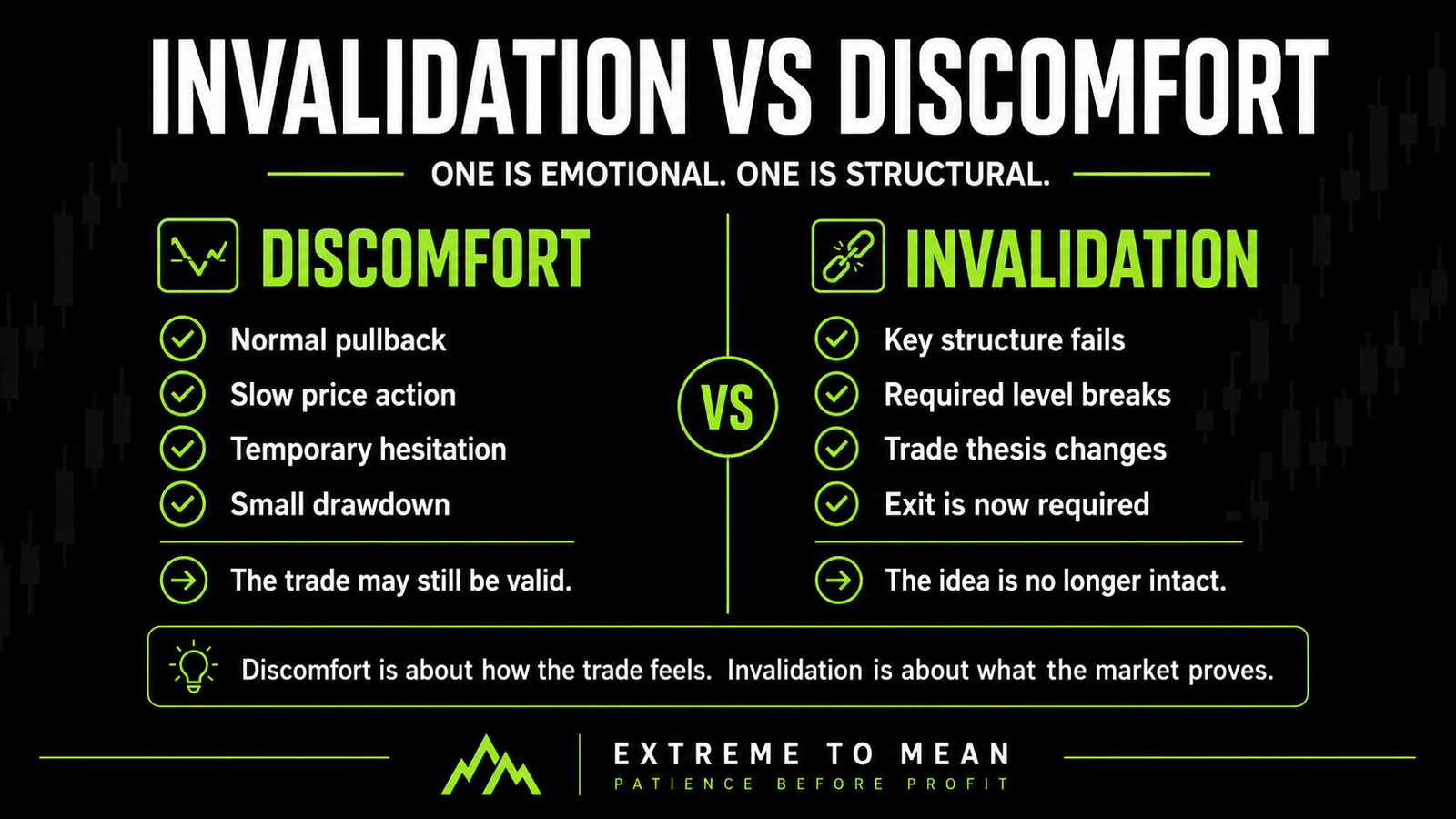 Chart-style comparison showing normal price movement inside a valid trade structure and a separate structural break that invalidates the trade idea.
