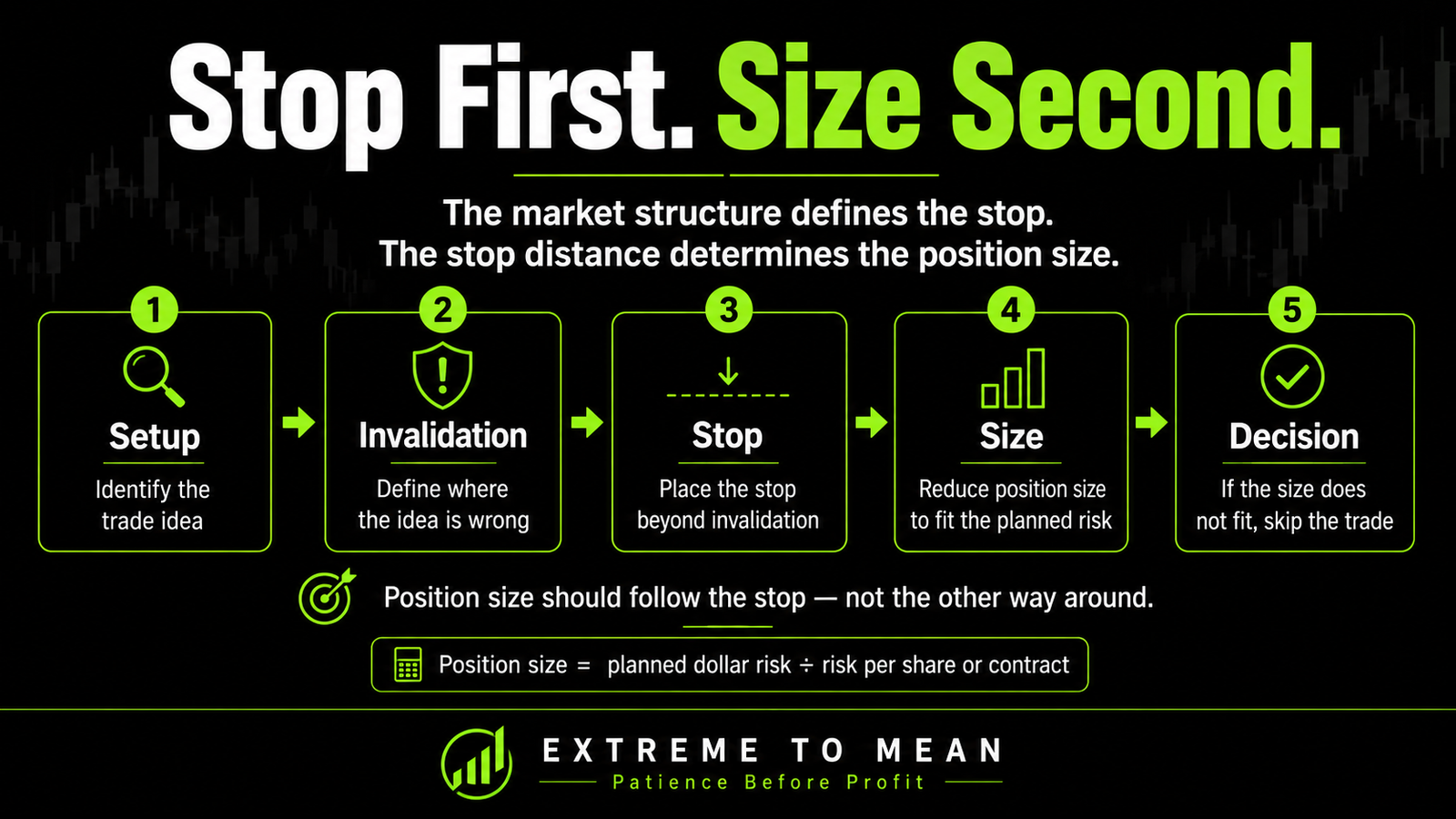Five-stage risk-first trading sequence moving from setup location to invalidation point, stop distance, position size, and acceptable planned risk.