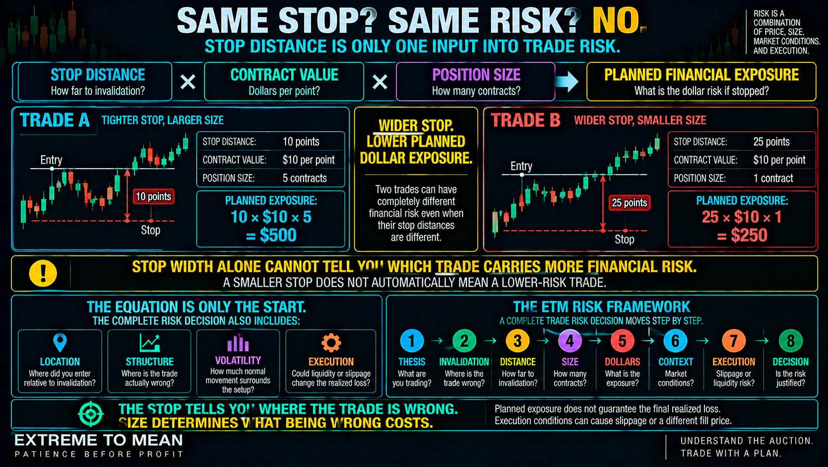 ETM infographic showing how stop distance, contract value, and position size combine to create planned financial exposure, including a hypothetical comparison where a 10-point stop with five contracts risks more dollars than a 25-point stop with one contract.