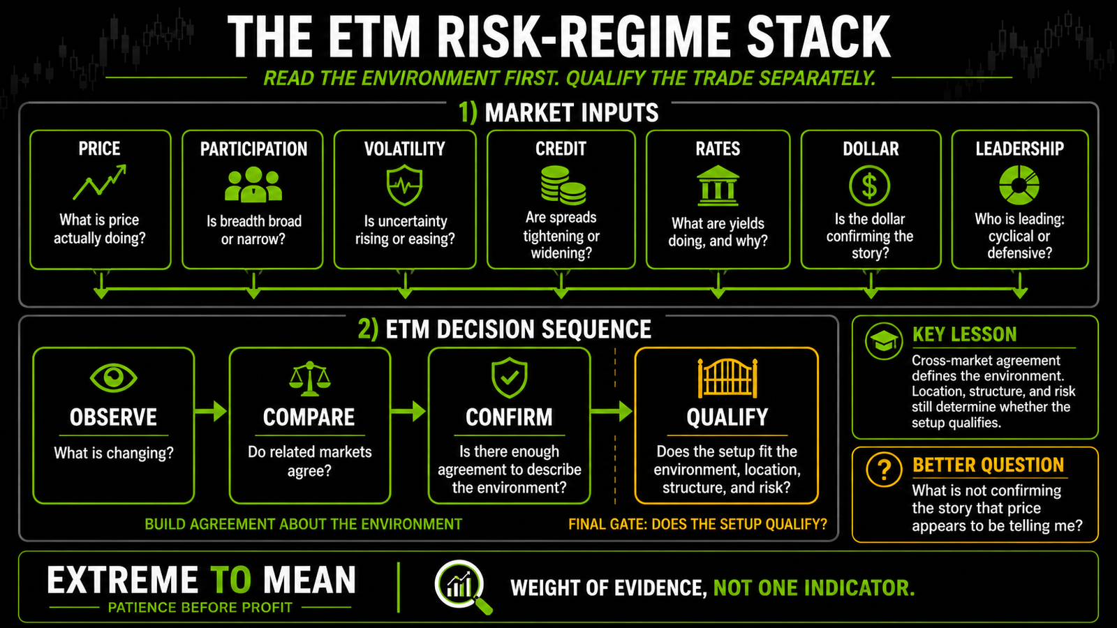 Extreme to Mean risk-regime framework combining price, participation, volatility, credit, rates, the dollar, and sector leadership through Observe, Compare, Confirm, and Qualify.