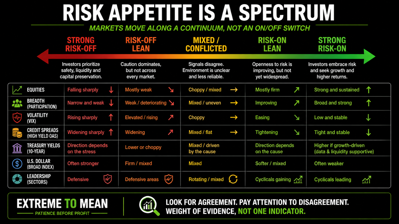 Horizontal risk-appetite spectrum showing strong risk-off, mixed or conflicted conditions, and strong risk-on, with cross-market confirmation becoming clearer toward either extreme.