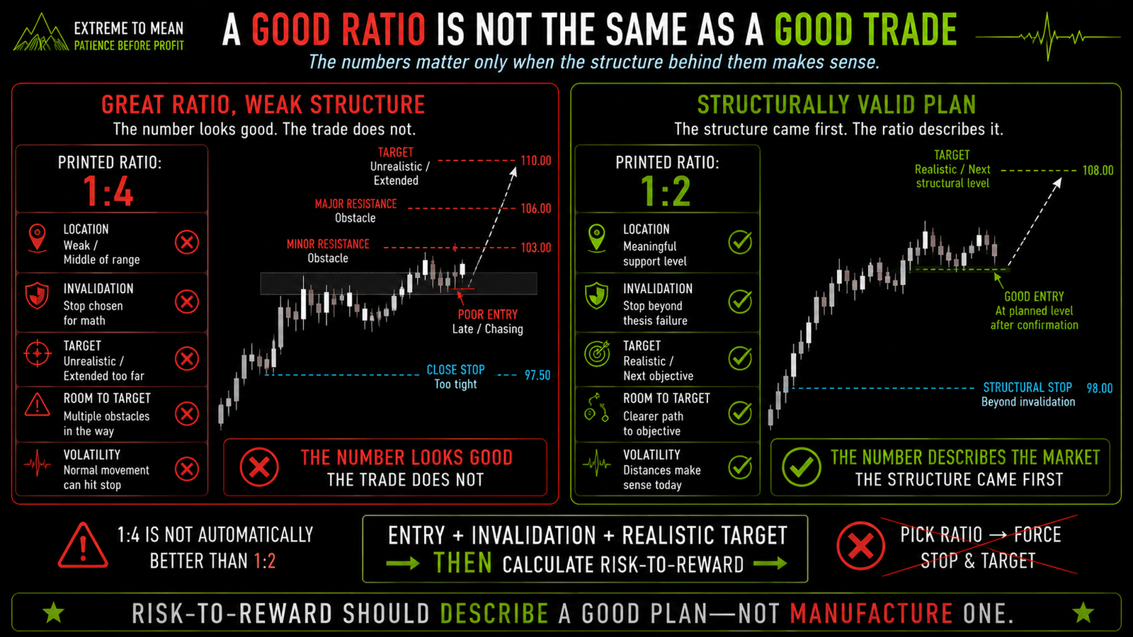 Side-by-side comparison of a nominal 1-to-4 trading setup built with an arbitrary tight stop and unrealistic target versus a structurally valid 1-to-2 trade with meaningful location, clear invalidation, realistic target, and usable room to move.