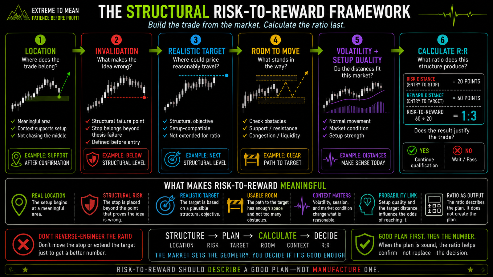 Six-stage trading framework showing the correct risk-to-reward planning sequence from meaningful location and structural invalidation through realistic target, room to move, volatility and setup quality, and finally calculation of the resulting ratio.