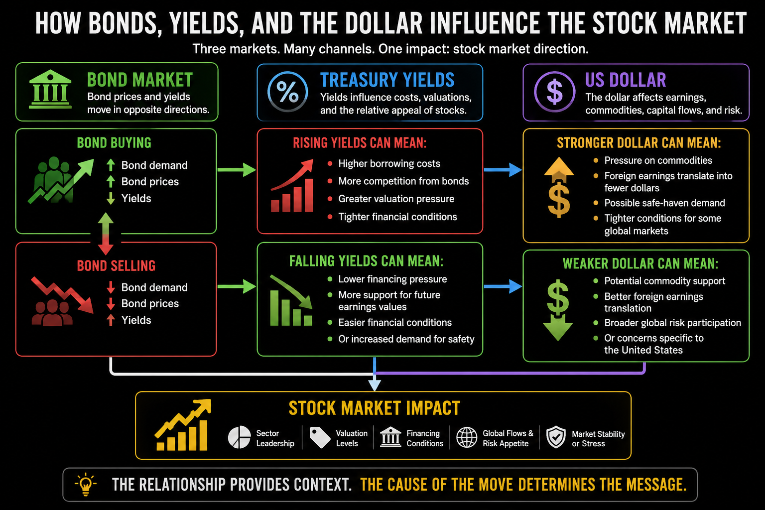 Horizontal relationship map showing how bond buying and selling affect Treasury yields and how changes in yields and the US dollar can influence stock valuations, borrowing costs, commodities, company earnings, and risk appetite.