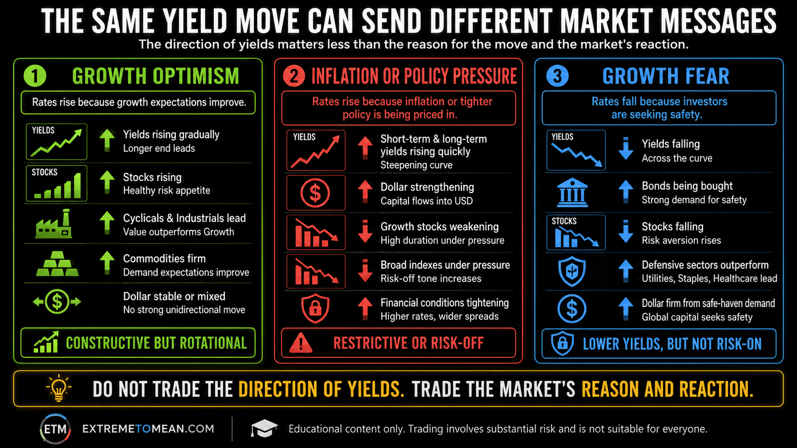 Horizontal three-panel comparison showing rising yields caused by growth optimism, rising yields caused by inflation or tighter policy, and falling yields caused by growth fear, with different stock-market reactions in each environment.