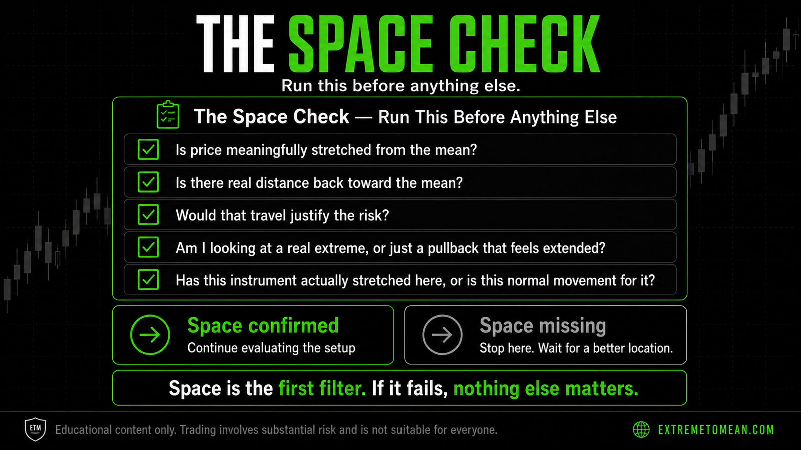 A five-question checklist for evaluating whether adequate space exists between price and the mean, with two outcome boxes: continue evaluating or stop and wait.