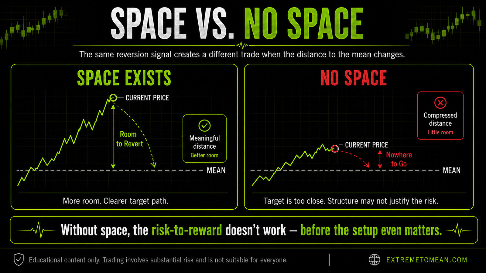 Side-by-side market diagram comparing a reversion setup with meaningful space between price and the mean versus one with no space, illustrating the difference in available return distance.