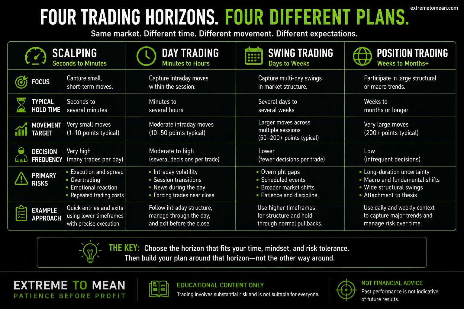 Four-column comparison of scalping, day trading, swing trading, and position trading by holding period, intended movement, decision frequency, and primary risks.