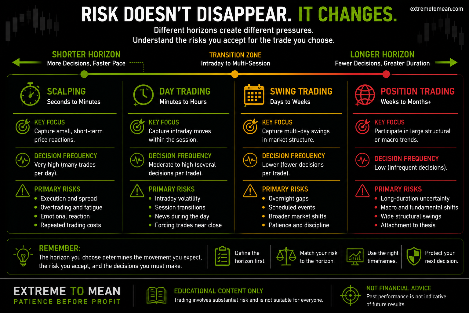 Spectrum showing how shorter trading horizons involve more decisions and execution sensitivity while longer horizons involve more overnight, event, and long-duration risk.