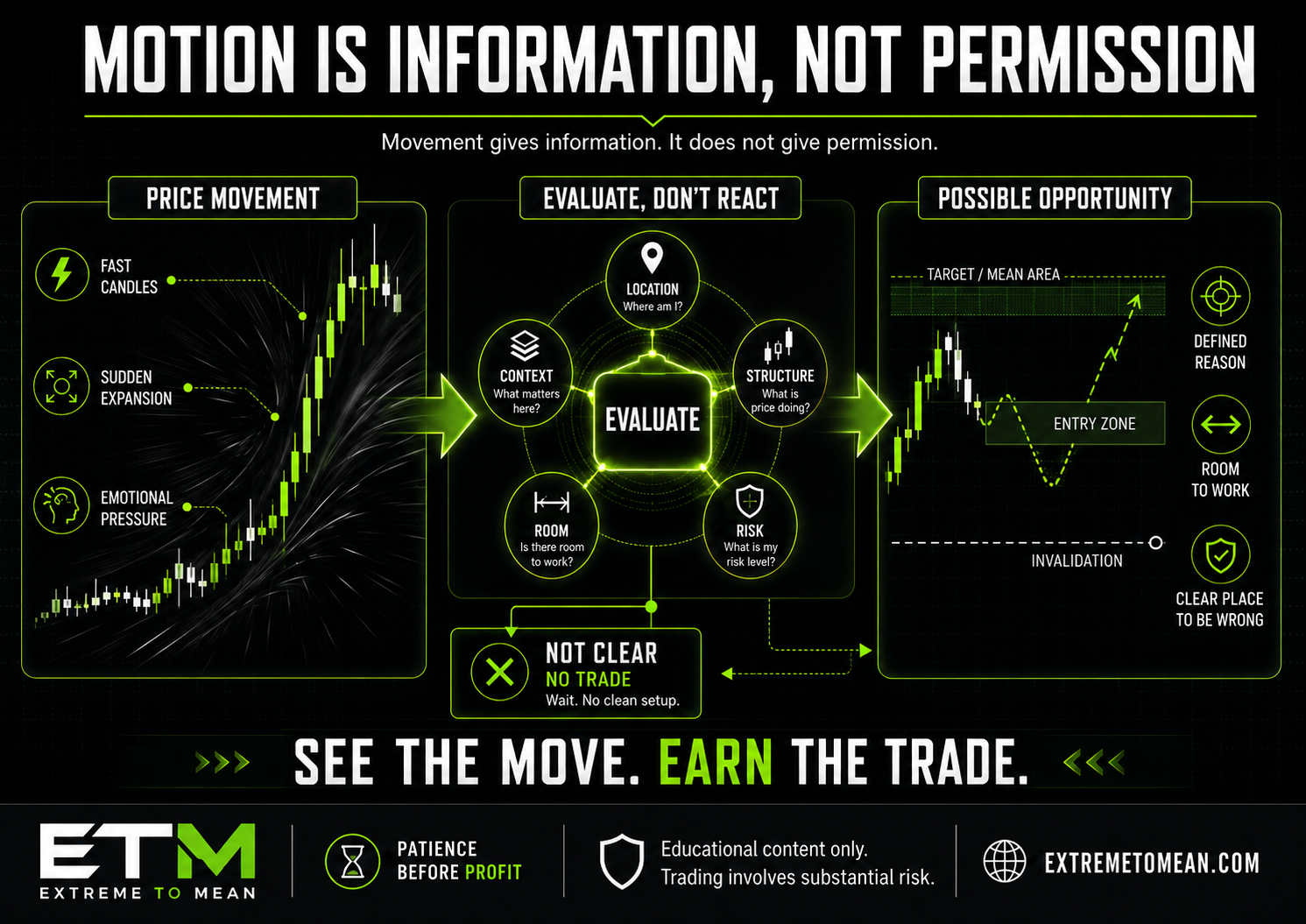 A trading education graphic showing that price movement should be evaluated before becoming a possible trading opportunity.