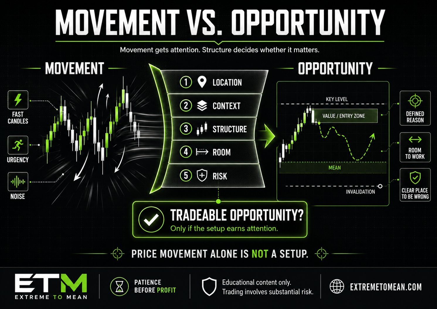A trading education graphic showing price movement being filtered through location, context, structure, room, and risk before becoming a possible opportunity.
