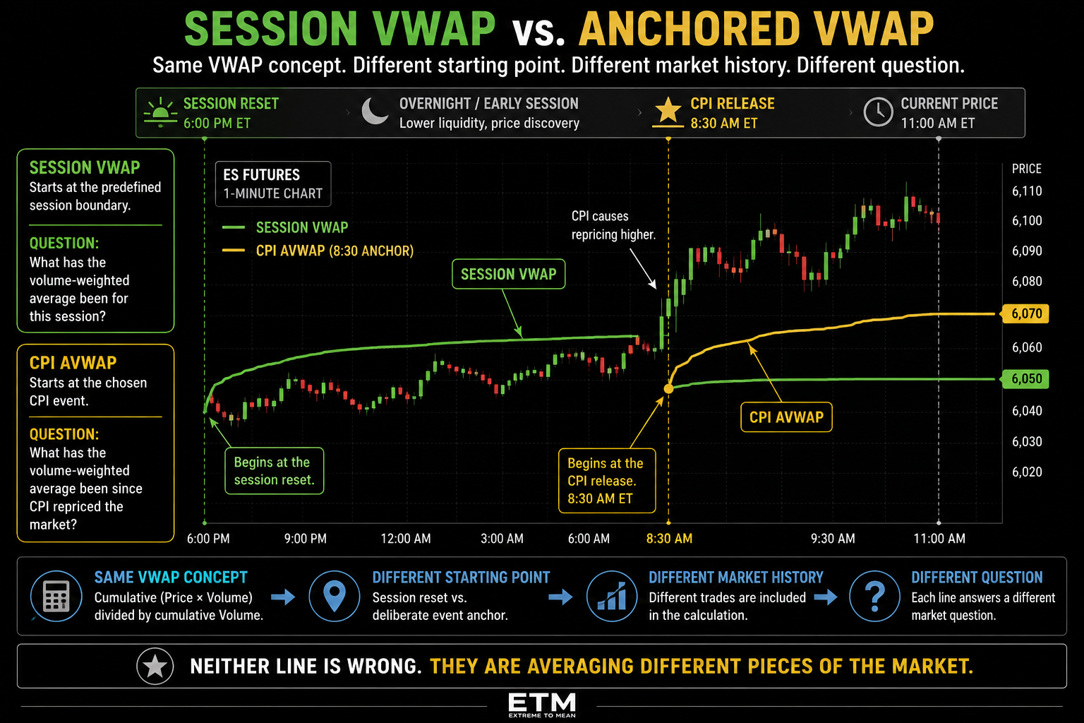ES futures chart comparing Session VWAP beginning at a predefined session reset with a CPI Anchored VWAP beginning at an 8:30 a.m. CPI event, illustrating that the two averages contain different market histories.