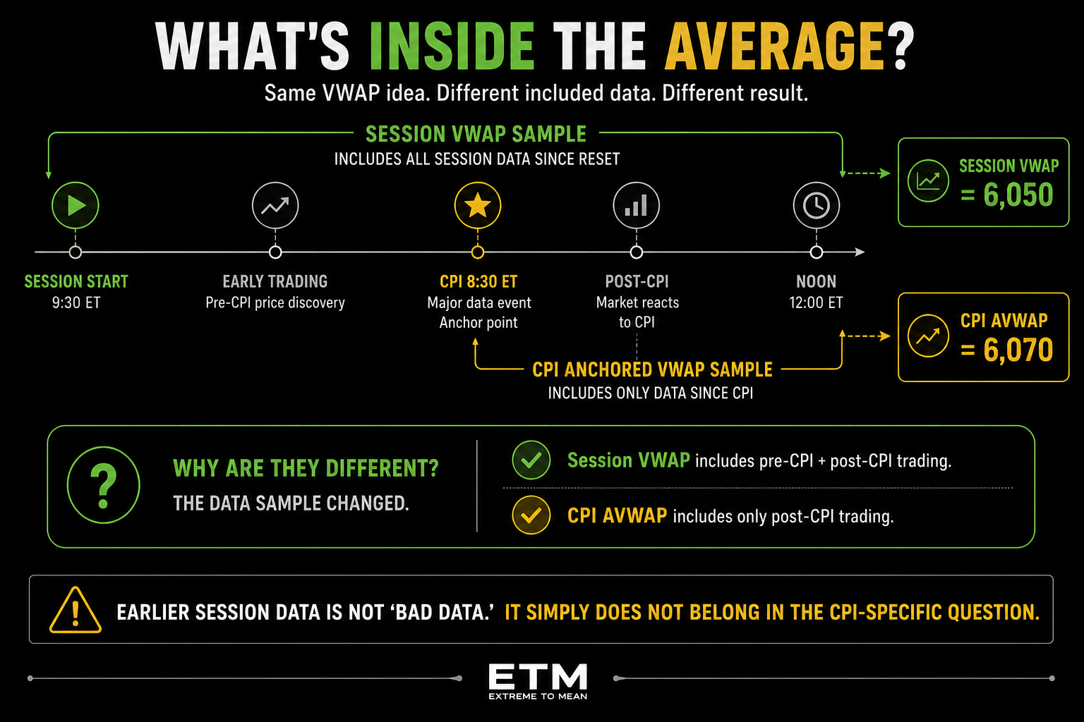Timeline comparing the data included in Session VWAP from the session reset through noon with a CPI Anchored VWAP containing only transactions from the 8:30 a.m. CPI release through noon.