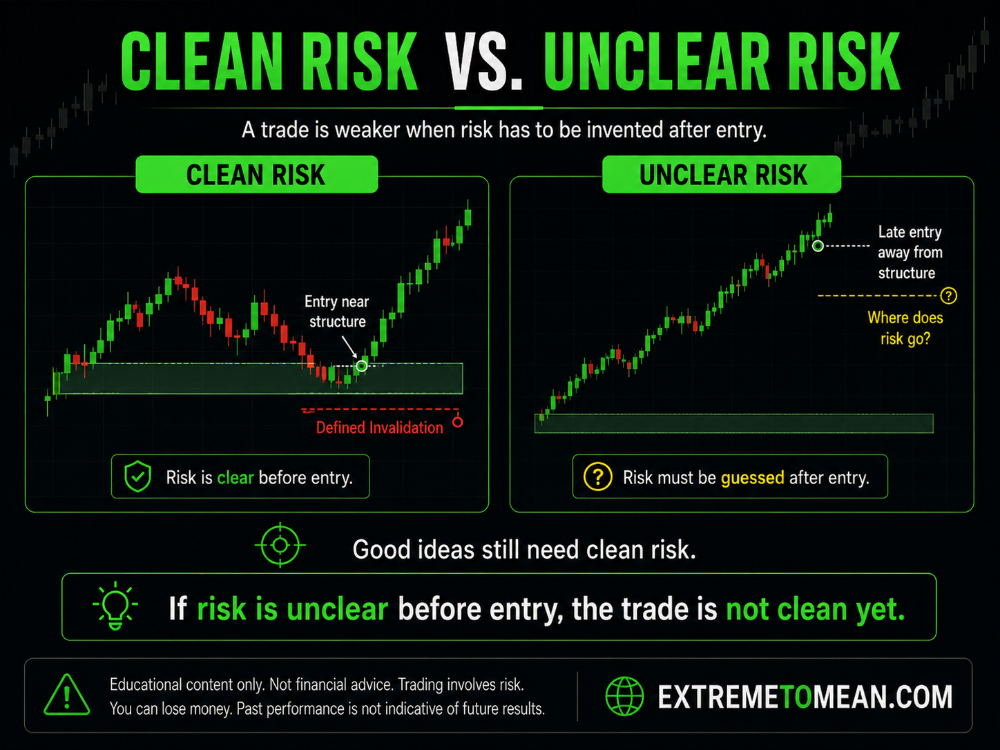 Split-screen chart comparing clean risk near structure with unclear risk after a late entry away from structure.