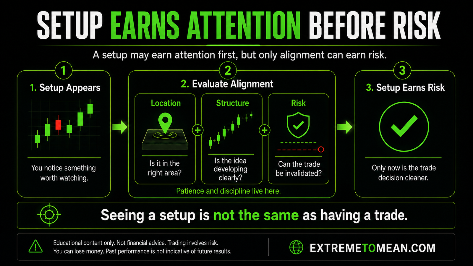 Process graphic showing a setup moving from attention to evaluation through location, structure, and risk before earning risk.