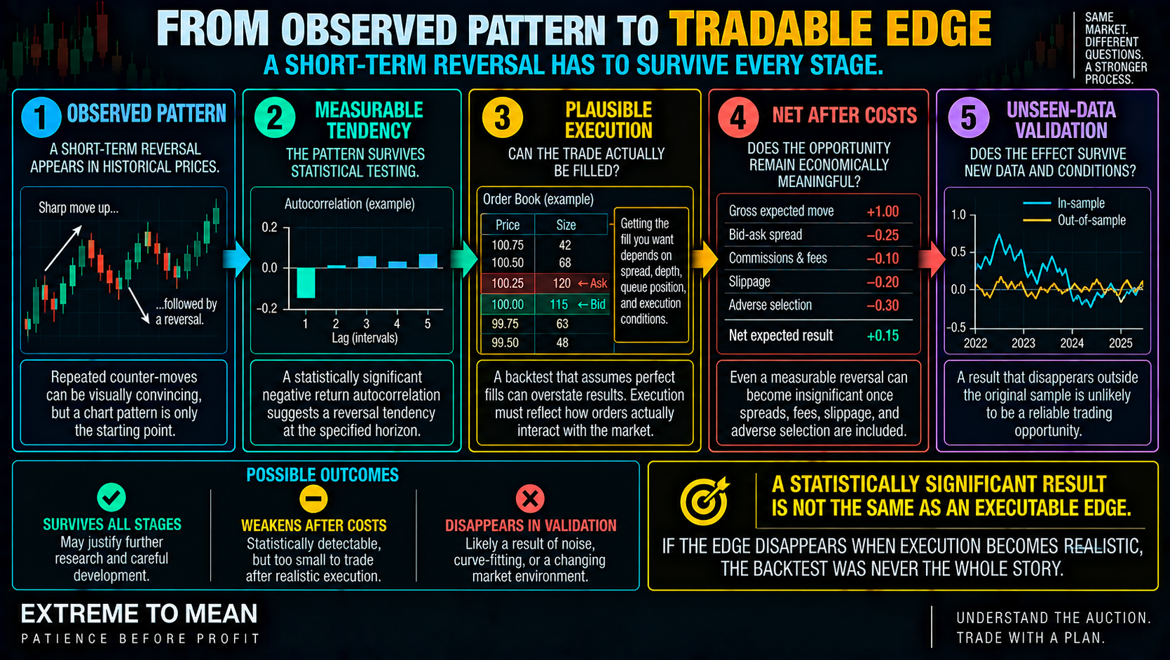 ETM five-stage research infographic showing an observed reversal, statistical testing, plausible execution, net results after costs, and validation on unseen data.