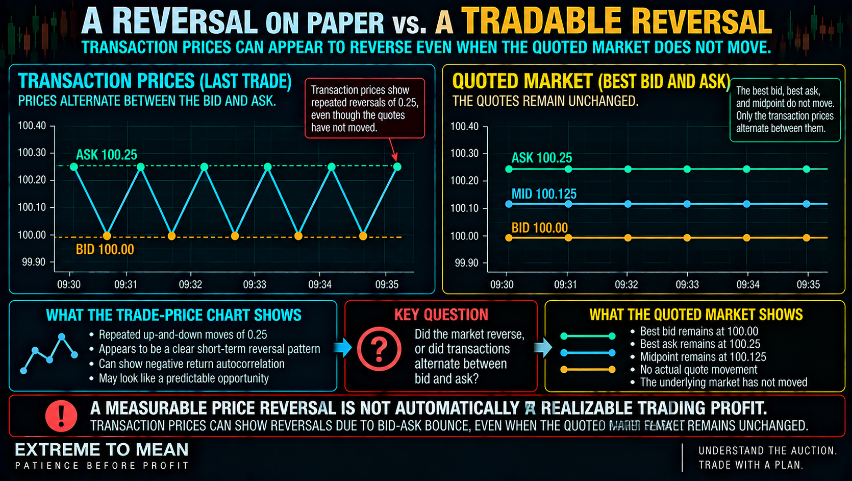 ETM split-screen infographic showing hypothetical transactions alternating between a fixed 100.00 bid and 100.25 ask while the quoted midpoint remains stationary at 100.125.
