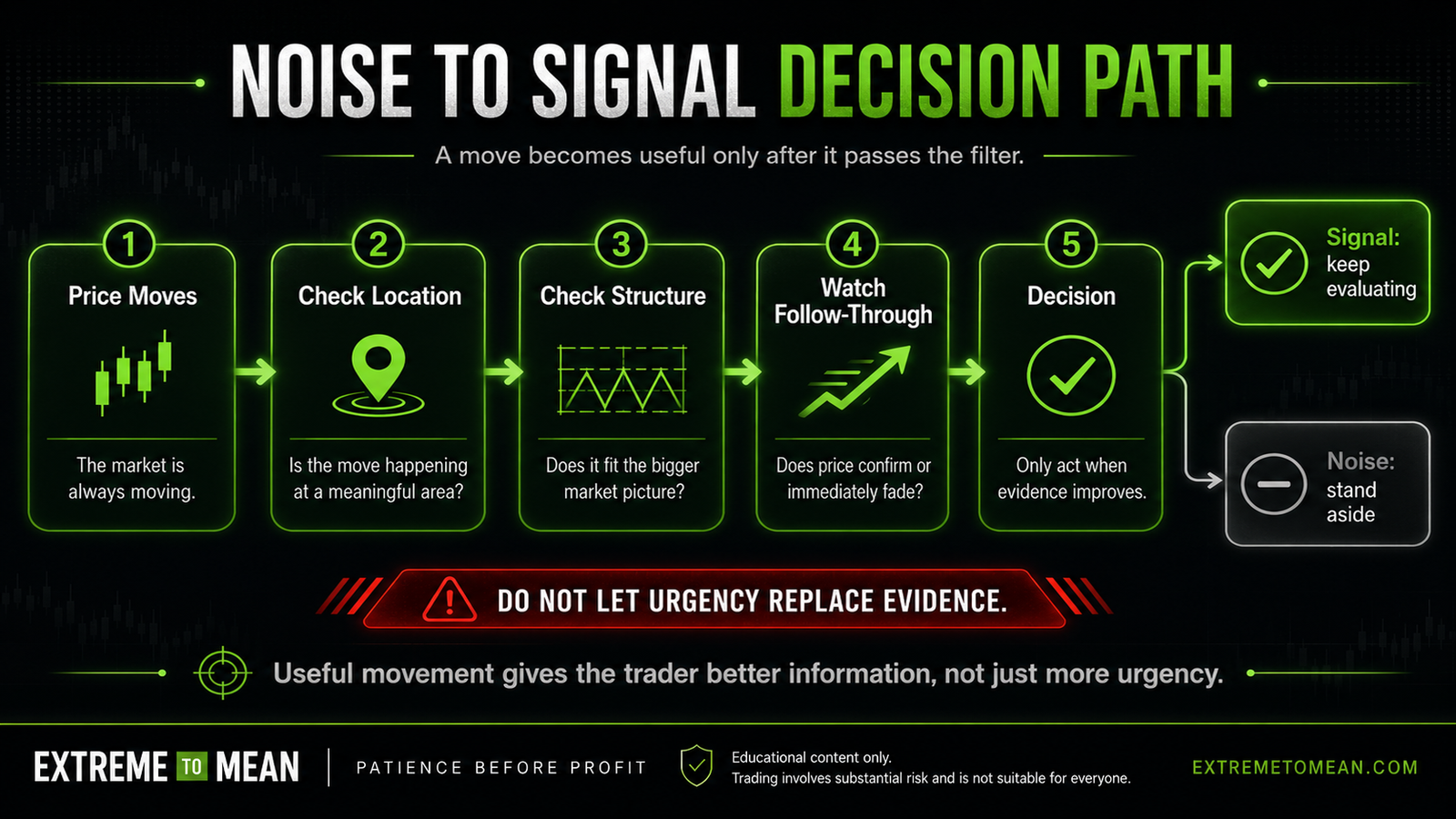 Flowchart showing how traders can filter price movement through location, structure, follow-through, and decision before treating it as a signal.