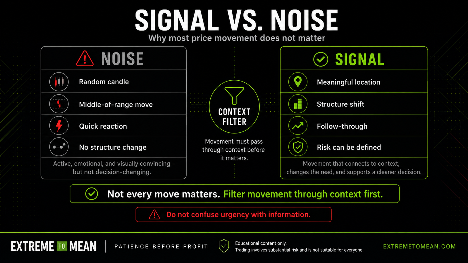 Graphic comparing market noise with meaningful signal, showing that price movement needs context, location, structure, and follow-through before it matters.