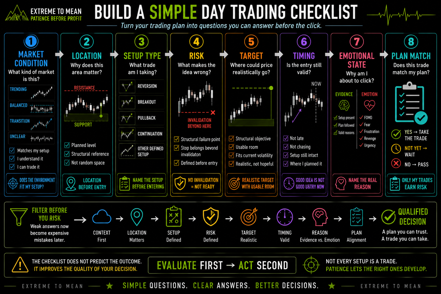 Eight-stage day trading checklist covering market condition, meaningful location, setup type, structural risk, realistic target, entry timing, emotional reason for entering, and whether the trade matches the trader’s plan.