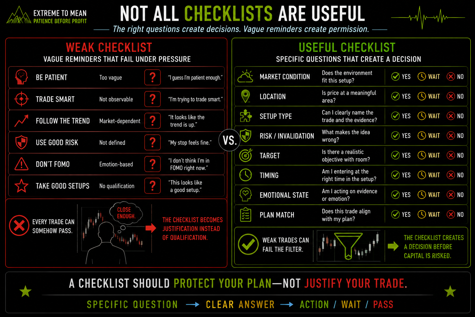 Side-by-side comparison of a vague day trading checklist using reminders such as be patient and trade smart versus a specific checklist asking about market condition, location, setup, invalidation, target, timing, emotional motivation, and plan alignment.