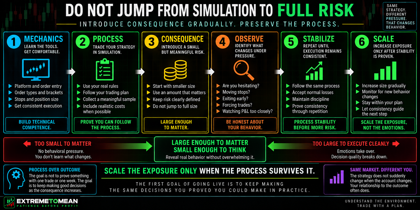 Six-stage ETM framework for moving gradually from simulation through process practice, meaningful exposure, behavioral observation, stabilization, and eventual scaling.